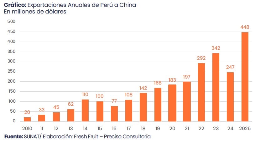 Evolución de las agroexportaciones peruanas a China. Fuente: Fresh Fruit