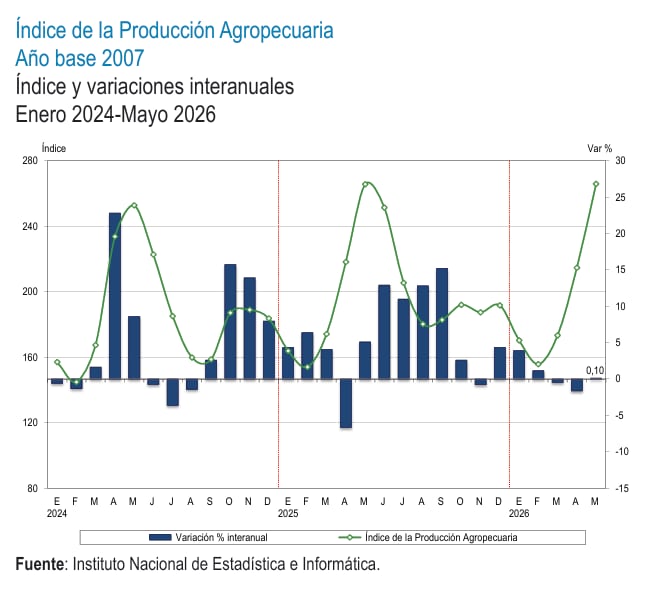Sector agropecuario, a mayo. Fuente: INEI