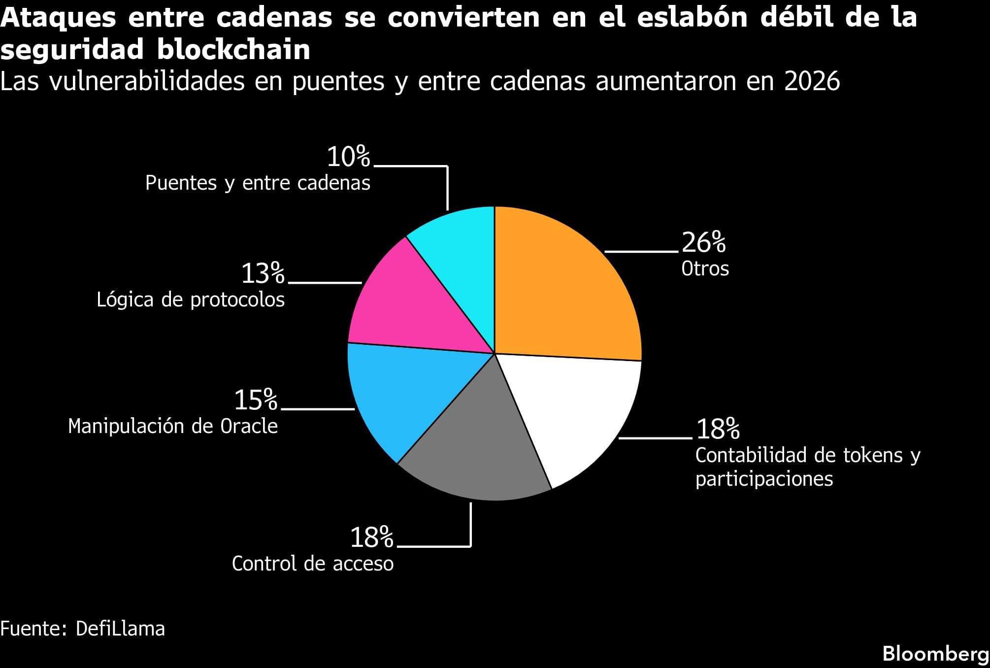 Ataques entre cadenas se convierten en el eslabón débil de la seguridad blockchain | Las vulnerabilidades en puentes y entre cadenas aumentaron en 2026