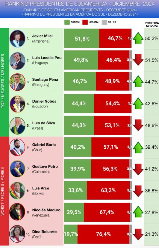Javier Milei es el presidente mejor calificado de Sudamérica. Fuente: CB Consultora.