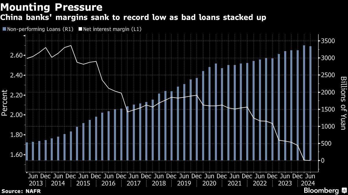 Presión creciente | Los márgenes de los bancos chinos cayeron a un mínimo histórico a medida que se acumulaban los préstamos incobrables