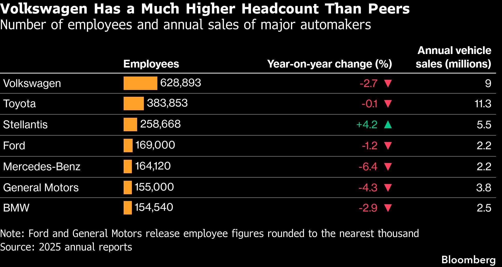 Volkswagen tiene una plantilla mucho mayor que sus competidores | Número de empleados y ventas anuales de los principales fabricantes de automóviles