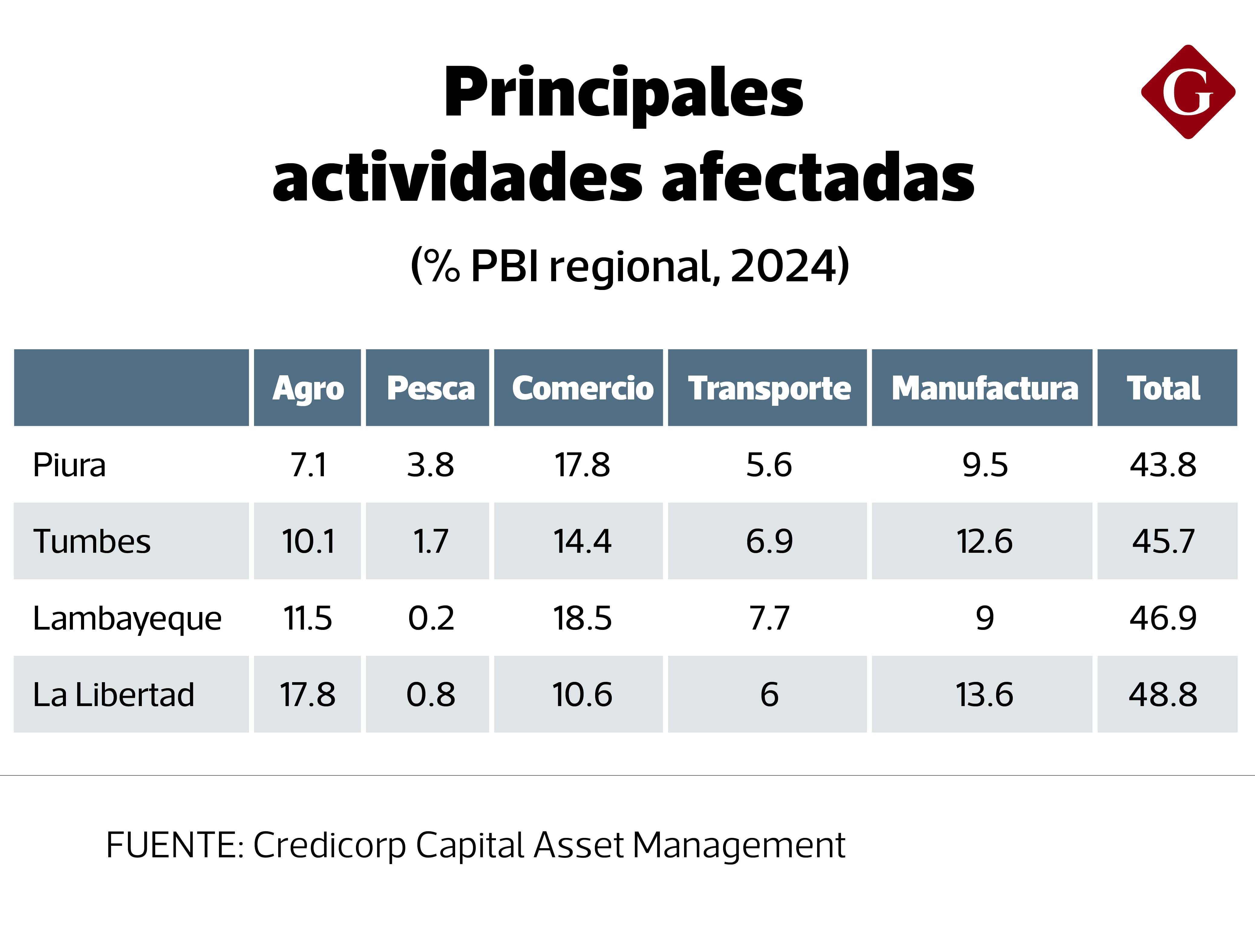 El golpe se concentraría principalmente en agro y pesca, sobre todo en Tumbes, Piura, Lambayeque y La Libertad.