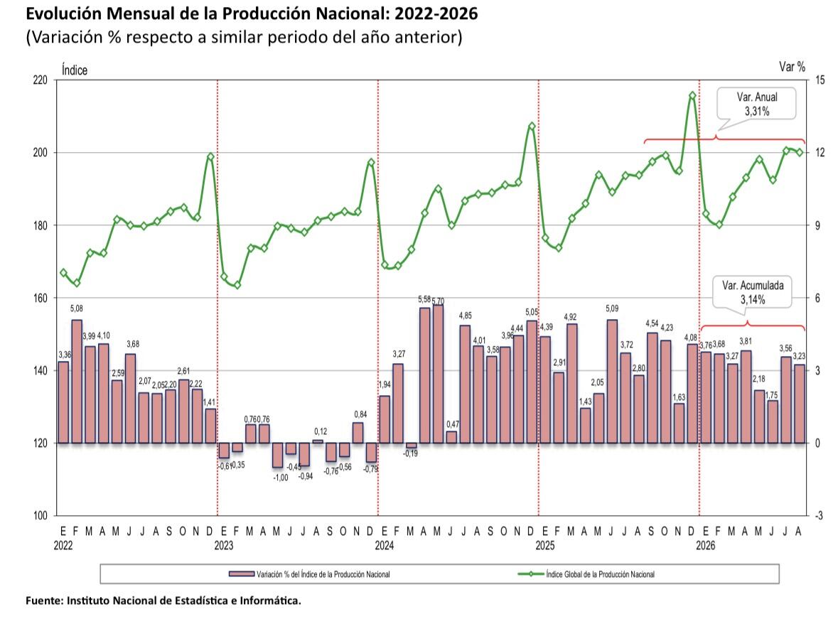 El resultado de agosto muestra una menor velocidad frente al crecimiento observado en el mes previo. (Imagen: INEI)