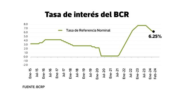 Inflación regresa a meta de BCR luego de 32 meses, ¿qué pasará con los depósitos?