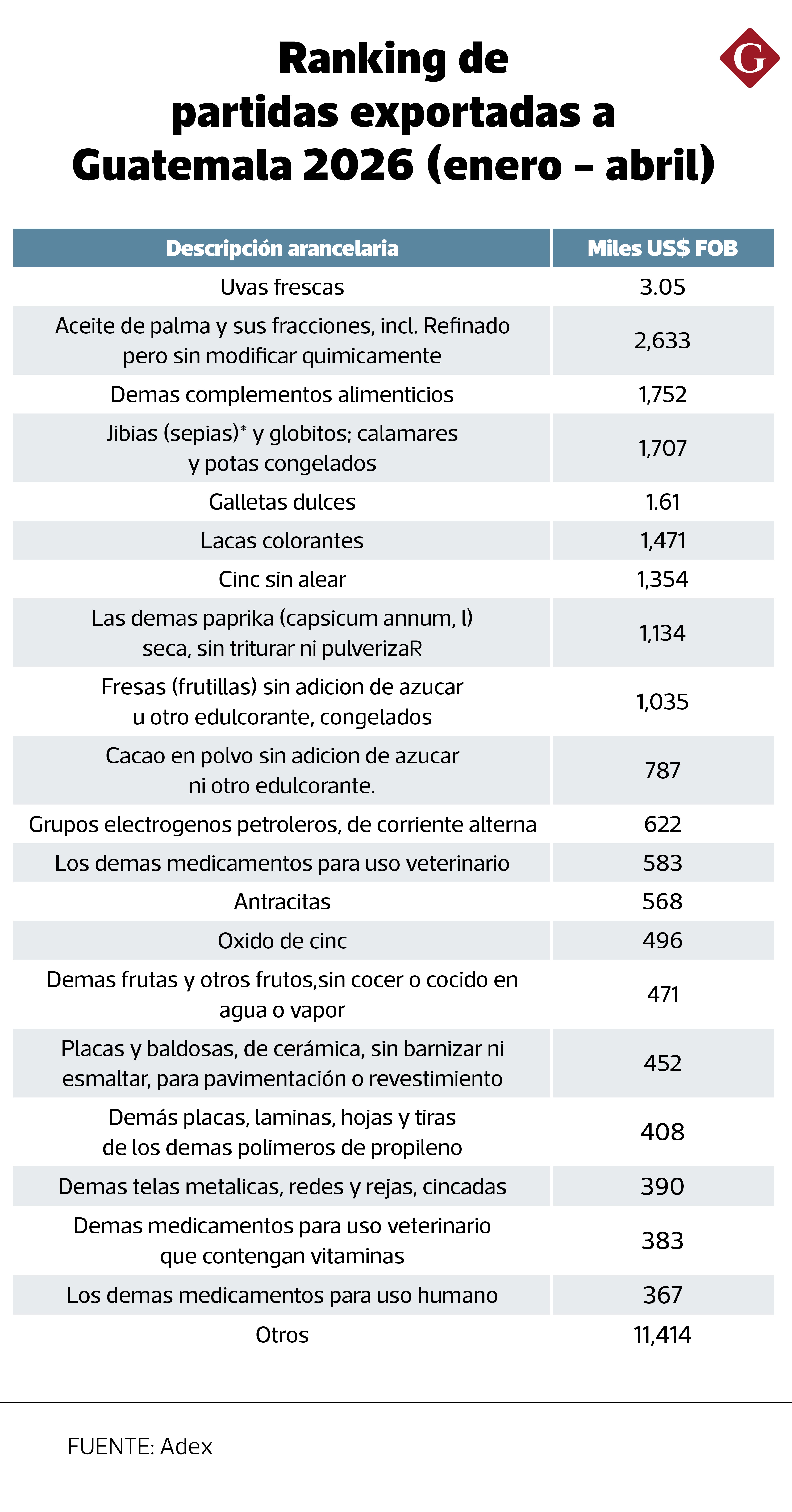 Las exportaciones peruanas hacia Guatemala siguen concentrándose en bienes no tradicionales, que equivale al 95% del total exportado.
