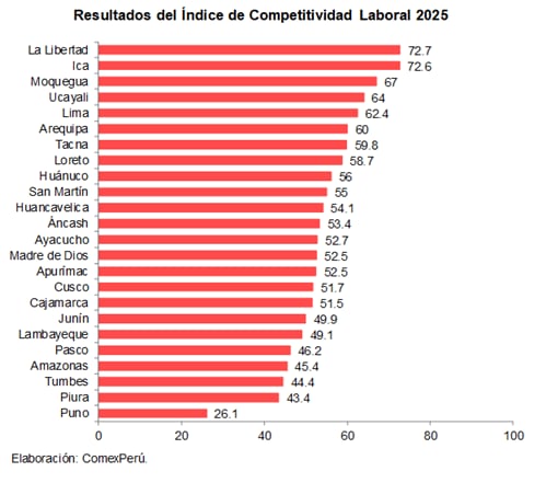 Índice de Competitividad Laboral. Fuente: ComexPerú