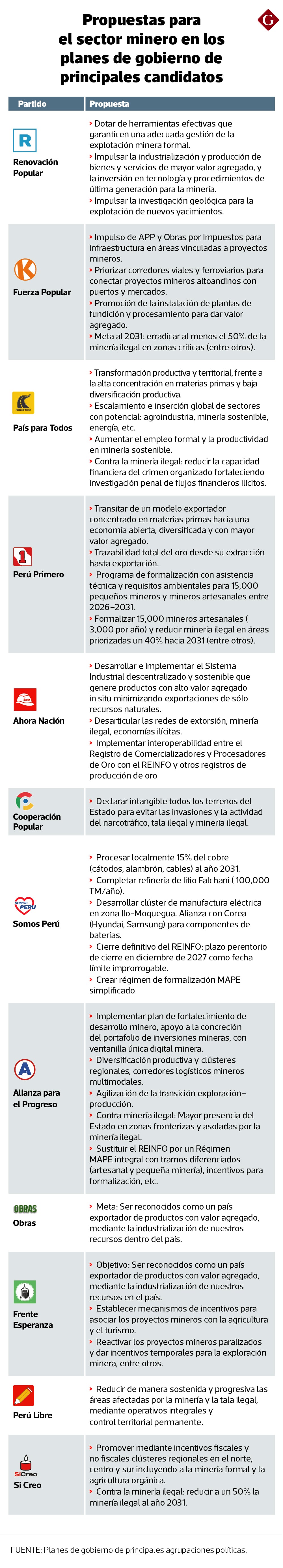 Este es un resumen de las propuestas para el sector minería de los candidatos presidenciales con mayores intenciones de voto