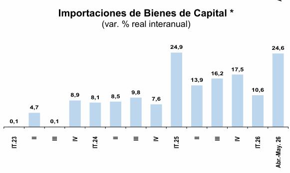 Importación de bienes de capital. * La información de mayo es preliminar. Fuente: SUNAT, INEI y BCRP.