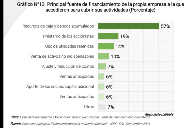 Entre los empresarios que no recurren a financiamiento externo, más de la mitad utiliza recursos de caja y bancos acumulados para cubrir sus actividades. (Imagen: SNI)