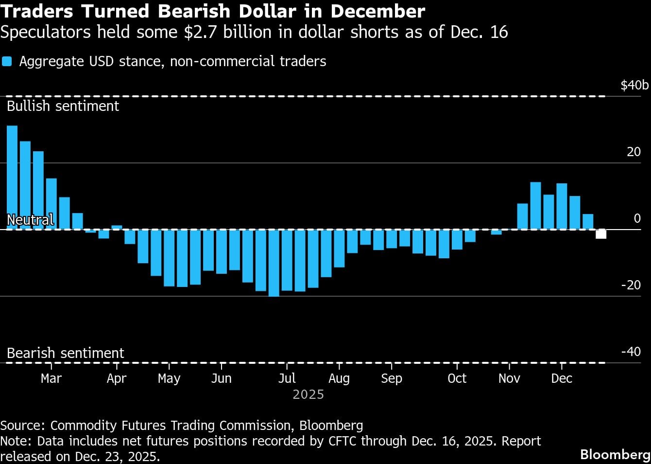 Los operadores se volvieron bajistas respecto al dólar en diciembre | Los especuladores tenían posiciones cortas en dólares por valor de unos 2,700 millones de dólares al 16 de diciembre.