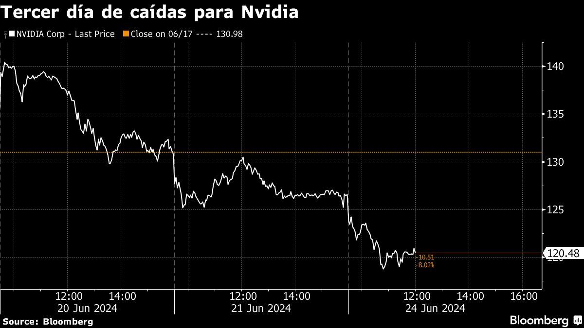 Tercer día de caídas para Nvidia.