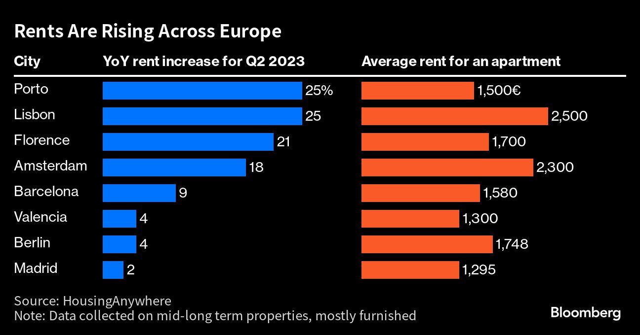 Los alquileres de vivienda siguen subiendo en toda Europa.