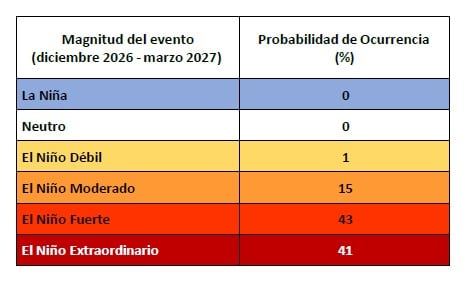 Ahora la posibilidad que el Niño sea extraordinario sube a un 41%, desde un 33% en reporte del Enfen anterior. | Fuente: Enfen
