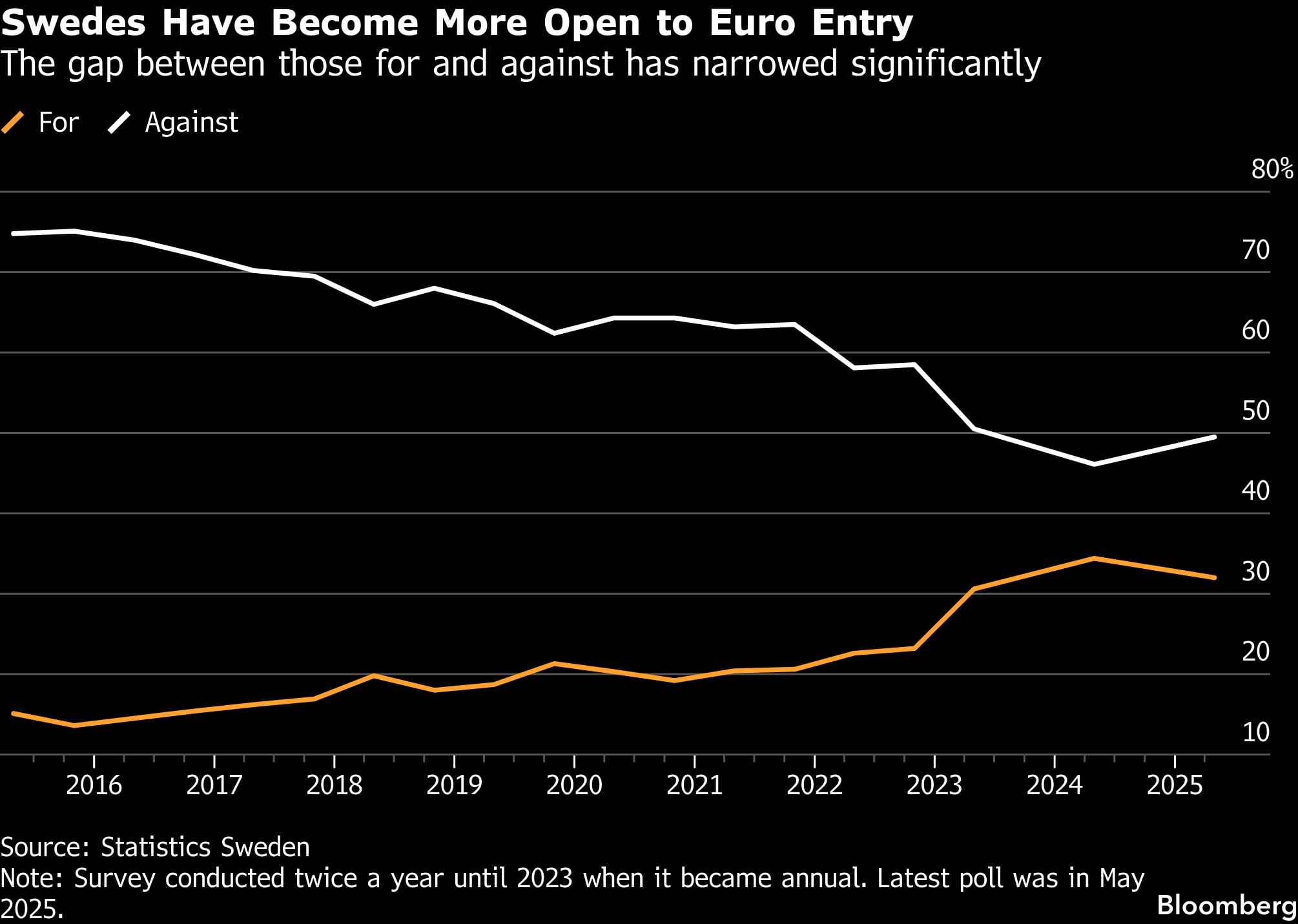 Los suecos se han vuelto más abiertos a la entrada al euro | La brecha entre los que están a favor y en contra se ha reducido significativamente