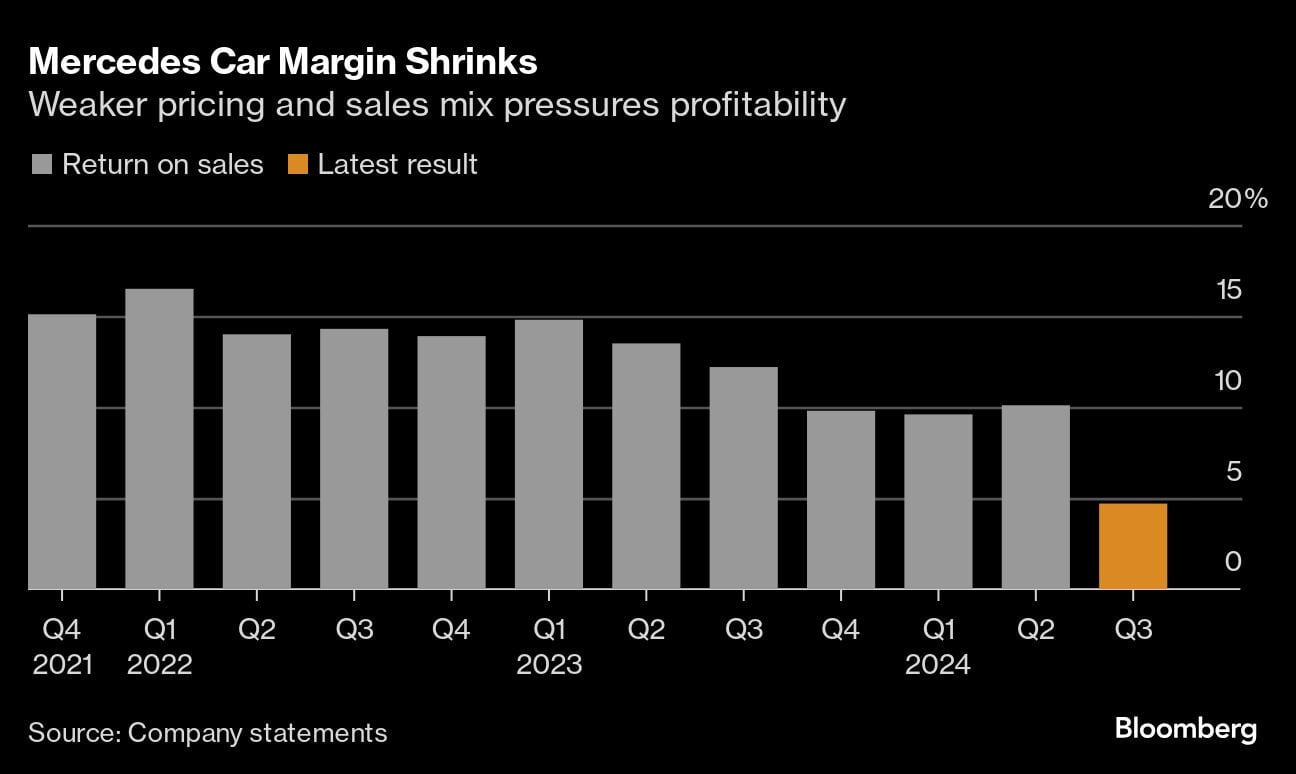 El margen de los automóviles Mercedes se reduce | La caída de los precios y la combinación de ventas presiona la rentabilidad