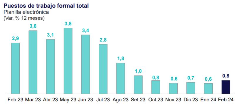 Empleo total. Fuente: BCRP