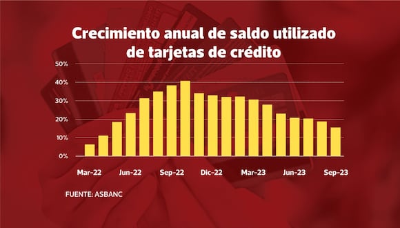 Tasa de crecimiento anual de saldo de tarjetas bancarias