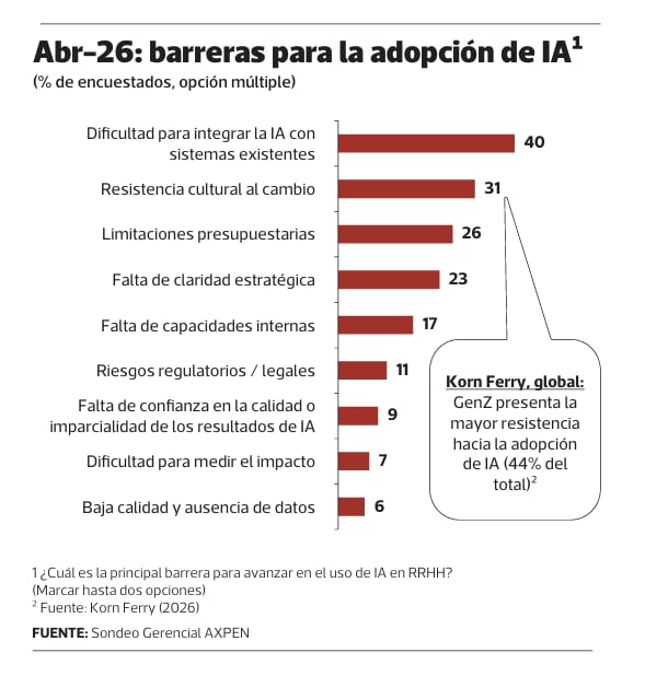 Una de las barreras para la adopción de la IA que más destaca es la resistencia cultural al cambio dentro de las organizaciones.
