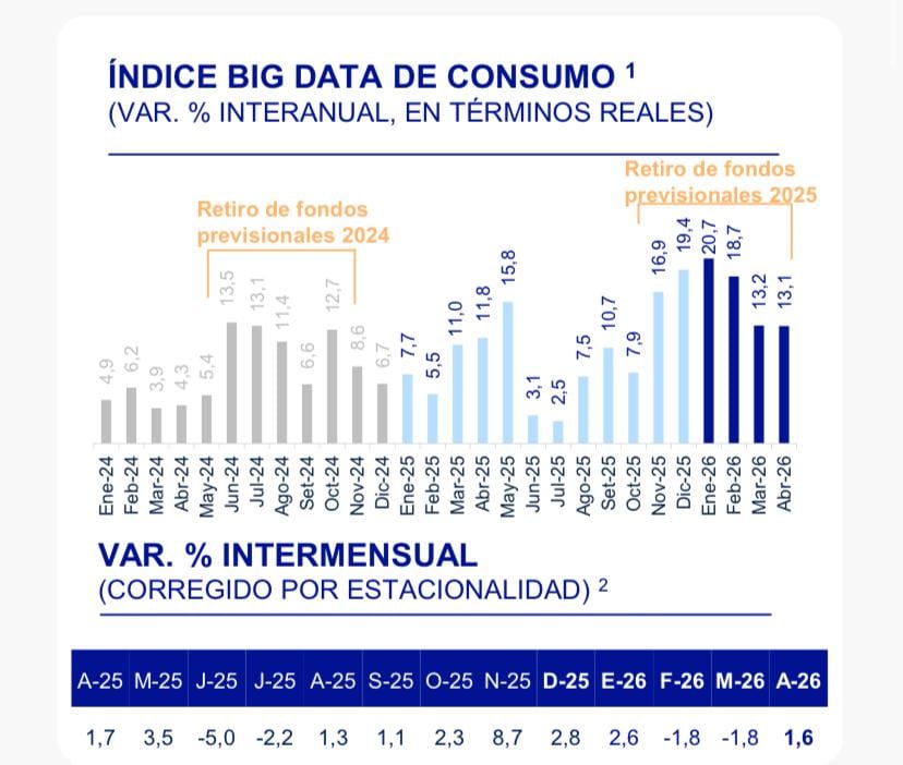 El consumo de peruanos se mantiene impulsado por compras en entretenimiento. (Imagen: BBVA Research)