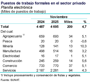 Trabajo formal en el sector privado | Foto: BCR