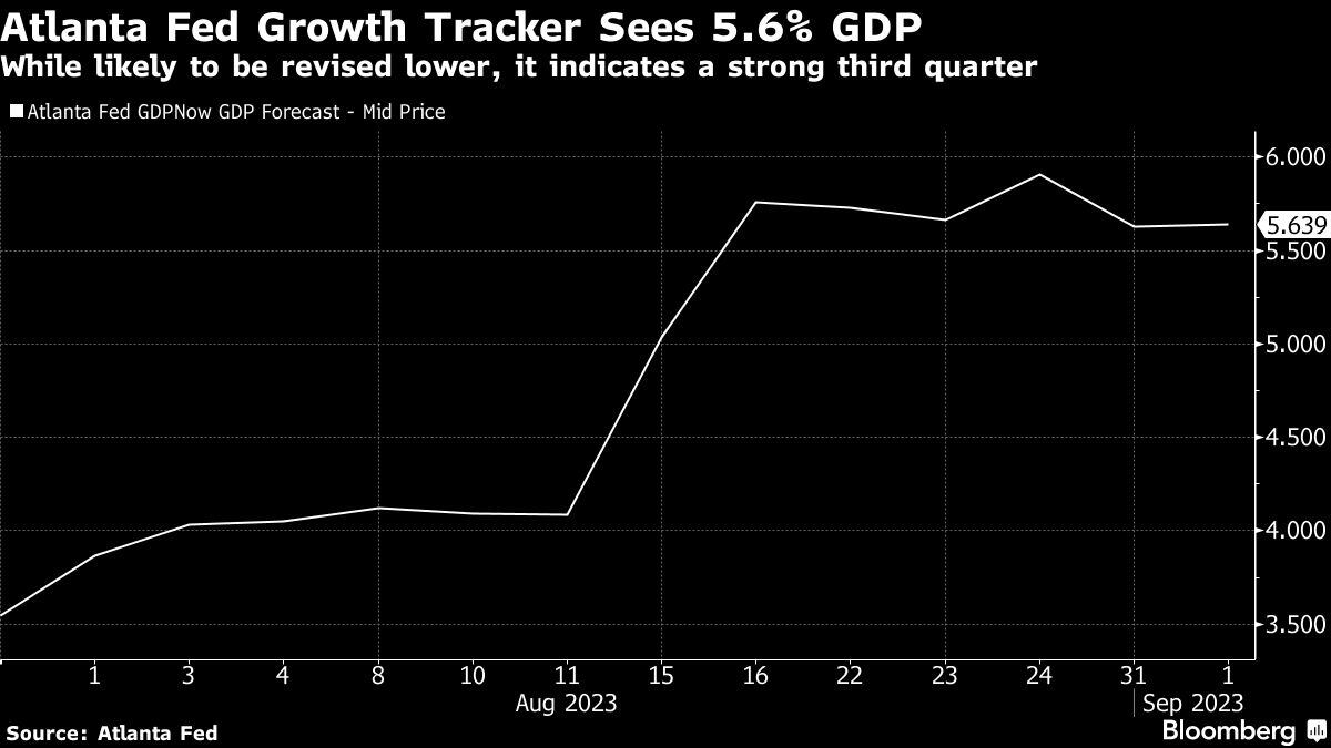 El rastreador de crecimiento de la Fed de Atlanta prevé un PBI del 5.6% | Si bien es probable que se revise a la baja, indica un tercer trimestre sólido.