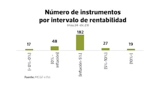 Nueve de cada 10 opciones de inversión en Perú son rentables, ¿y la suya?
