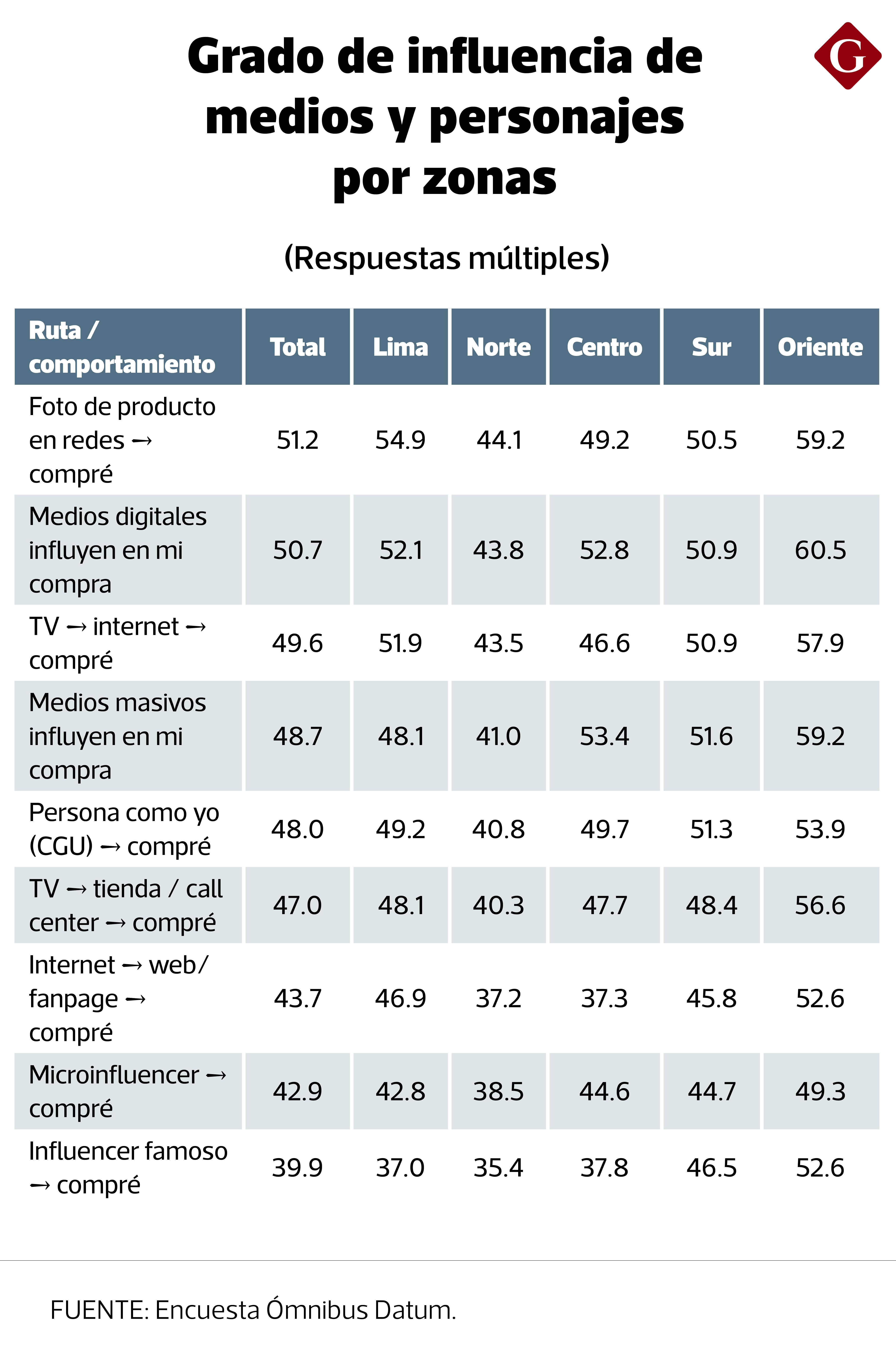 Grado de Influencia de medios y personajes por zonas. (Fuente: Encuesta Ómnibus Datum).