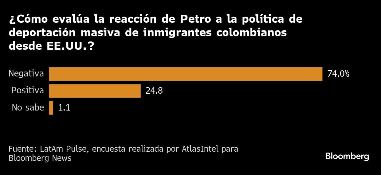 ¿Cómo evalúa la reacción de Petro a la política de deportación masiva de inmigrantes colombianos desde EE.UU.?