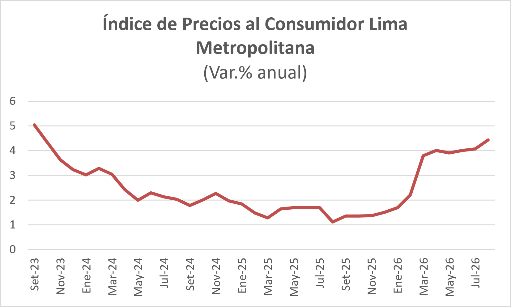 IPC Lima Metropolitana. Fuente: INEI