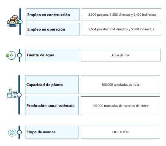 Tía María, empleos que generaría el desarrollo y operación del proyecto. Fuente: Minem