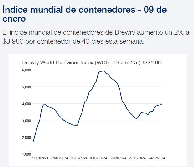 El índice de Drewry indica que la tarifa marítima ronda los US$ 3,986 por contenedor de 40 pies, un alza semanal de 2%.