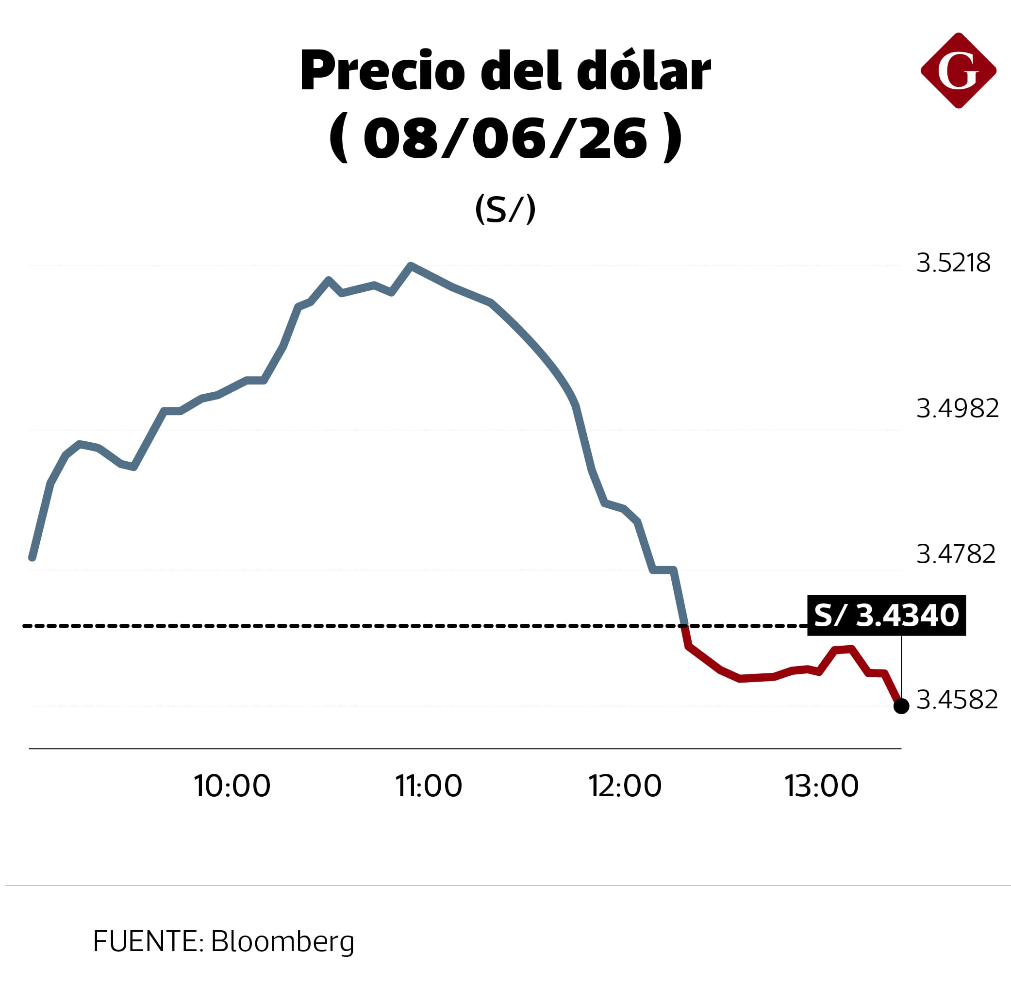 Precio del dólar en la jornada poselectoral.