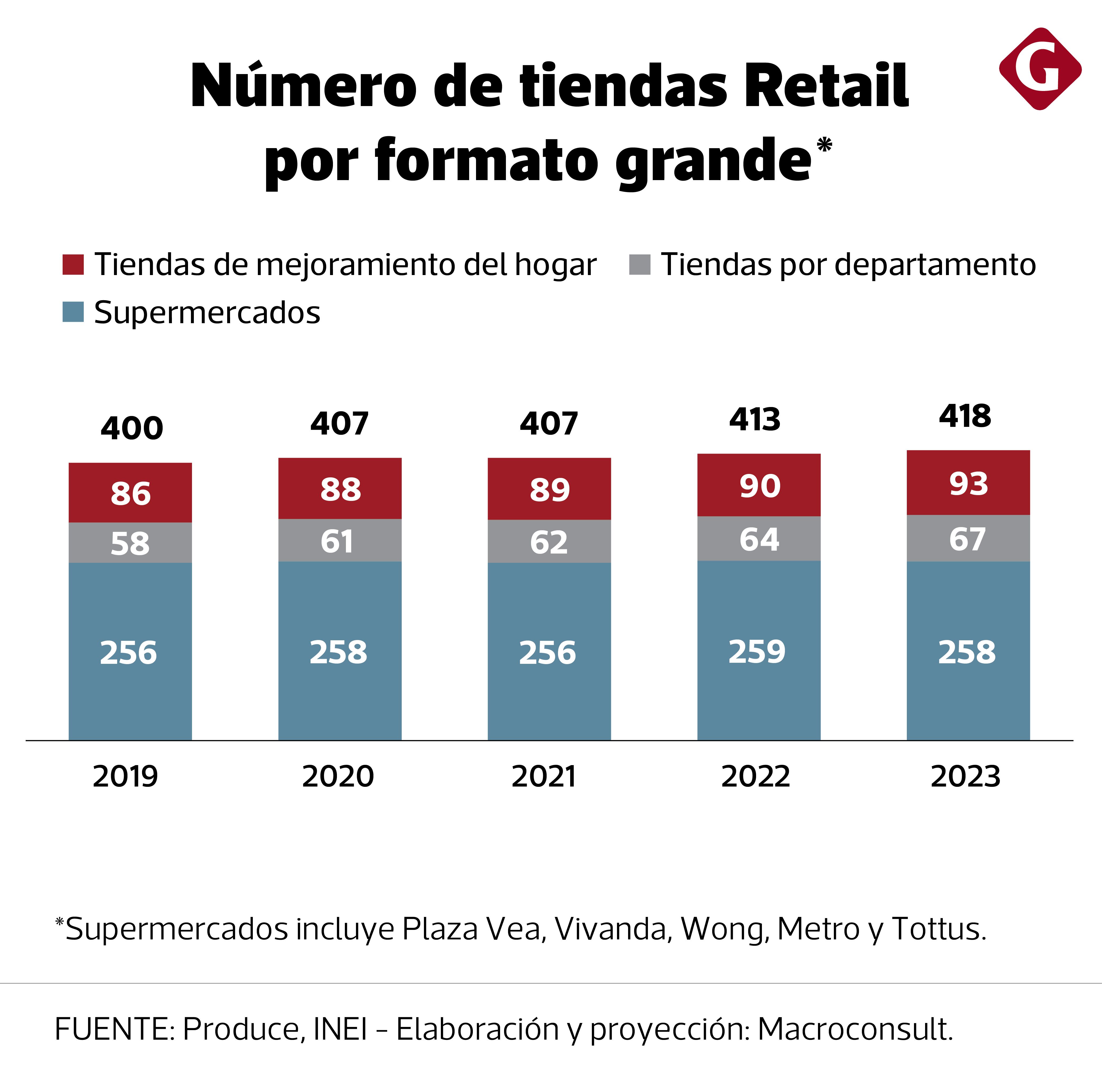 Fuente: Macroconsult
