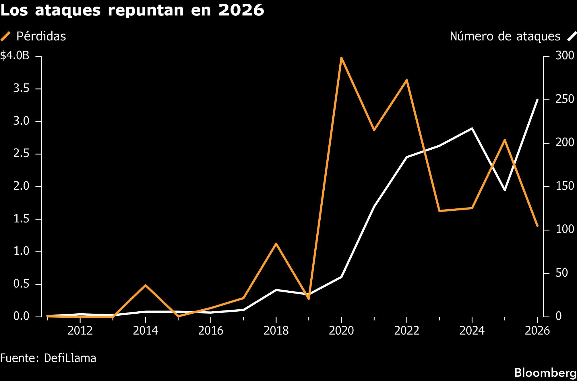 Los ataques repuntan en 2026