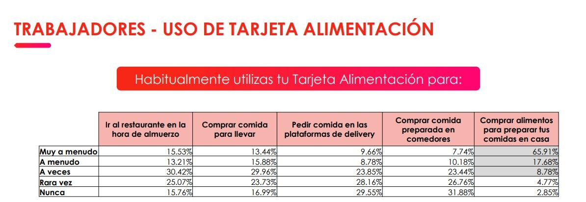 Barómetro Food 2024 de Edenred