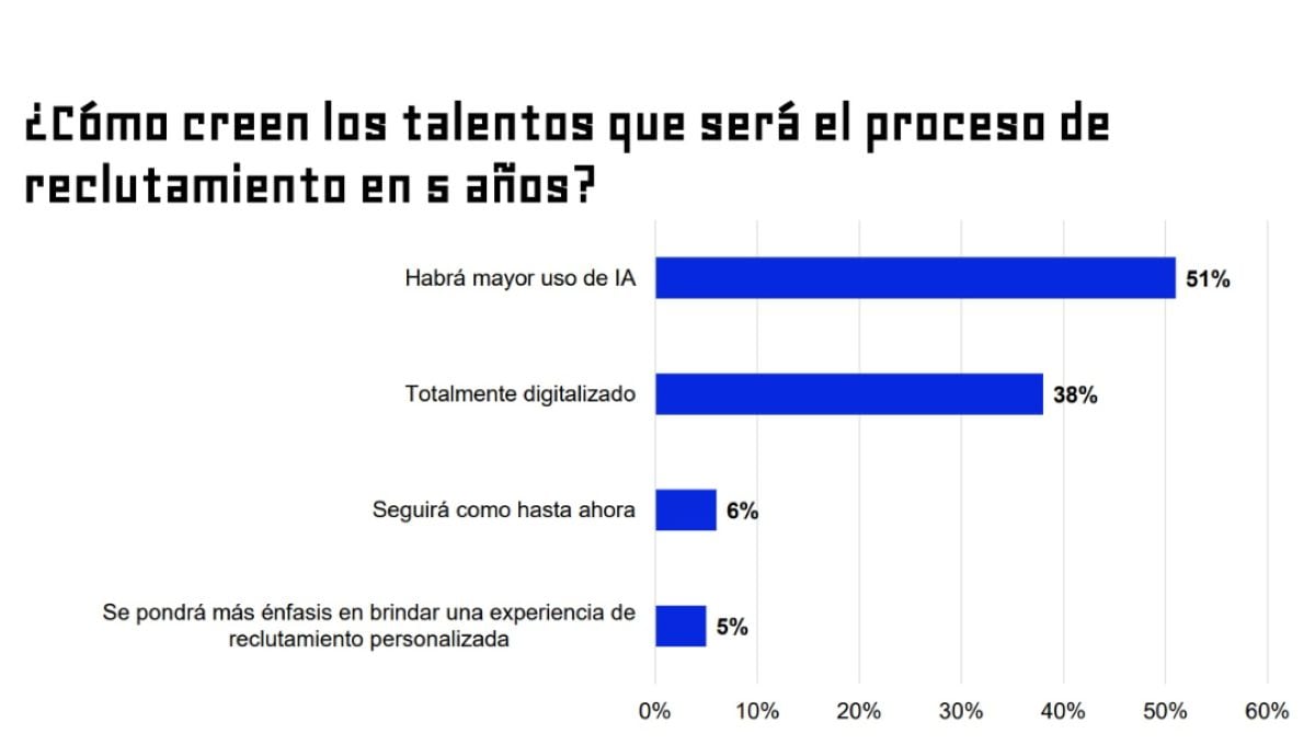 ¿Cómo creen los talentos que será el proceso de reclutamiento en 5 años? Foto: Bumeran.