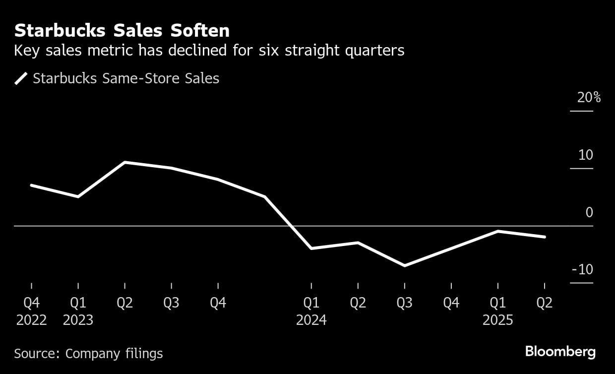 Las ventas de Starbucks se ralentizan | La principal métrica de ventas ha disminuido durante seis trimestres consecutivos