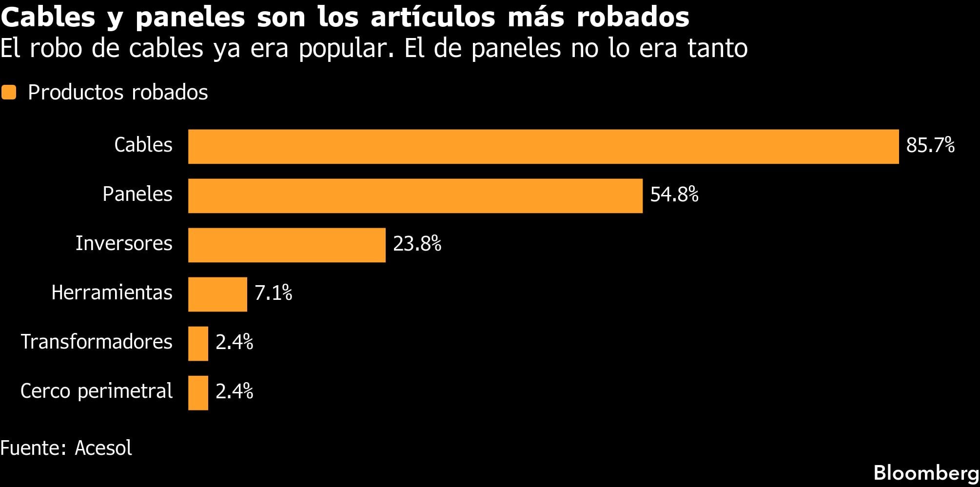 Cables y paneles son los artículos más robados | El robo de cables ya era popular. El de paneles no lo era tanto