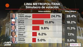 ERM 2026: Renovación Popular lidera preferencia electoral en Lima y Callao, según Datum