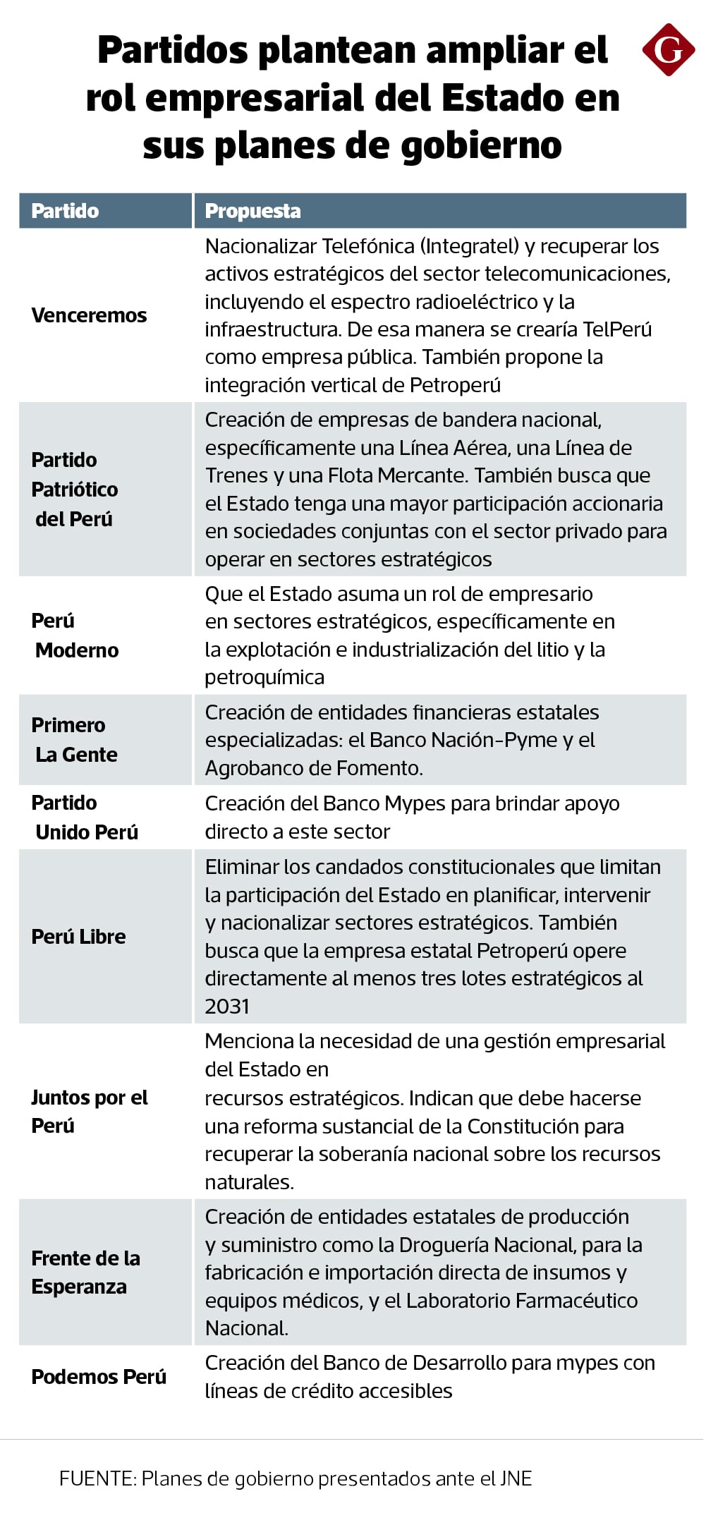 Las iniciativas de los candidatos van desde la nacionalización de servicios estratégicos hasta la creación de bancos especializados y empresas de bandera.