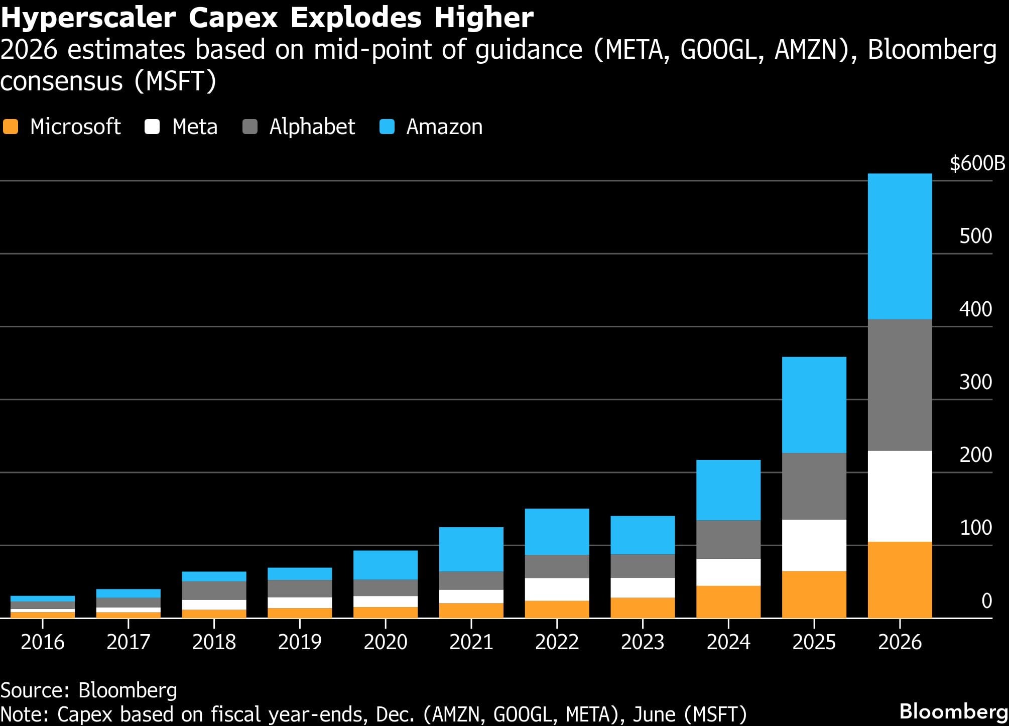 El gasto de capital de las empresas hiperescaladoras se dispara | Estimaciones para 2026 basadas en el punto medio de las previsiones (META, GOOGL, AMZN) y el consenso de Bloomberg (MSFT)