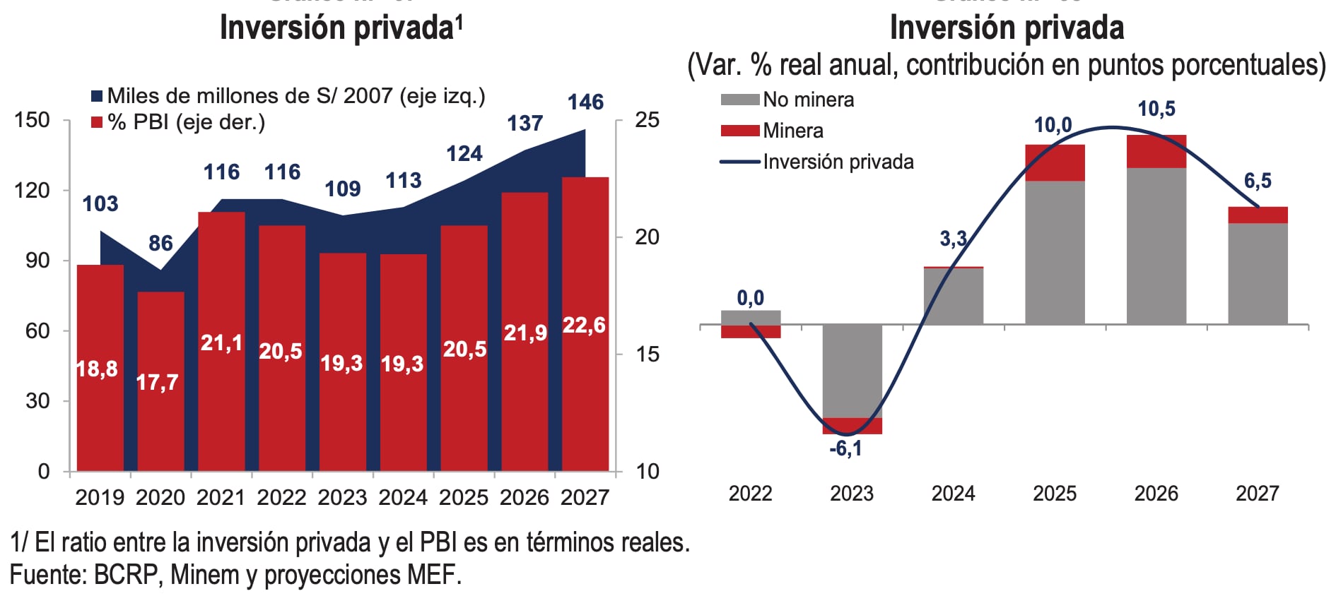 Inversión privada. MMM 2027-2030. MEF.