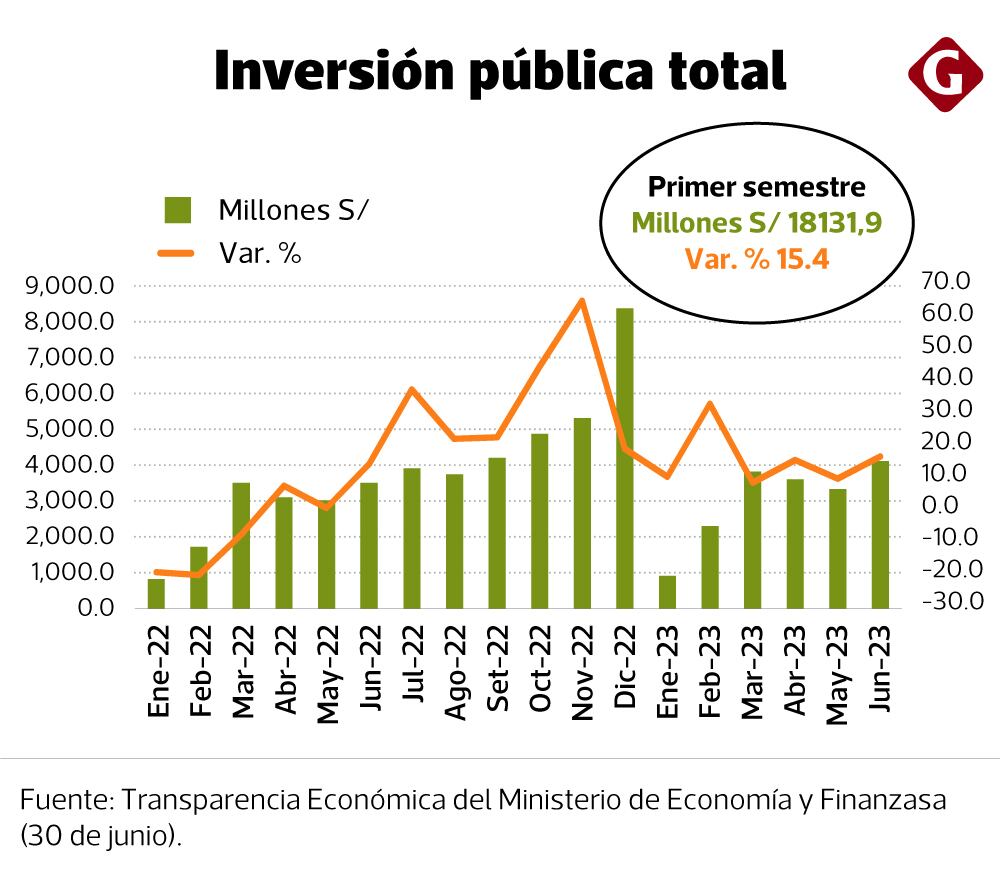 Inversión pública, junio 2023.