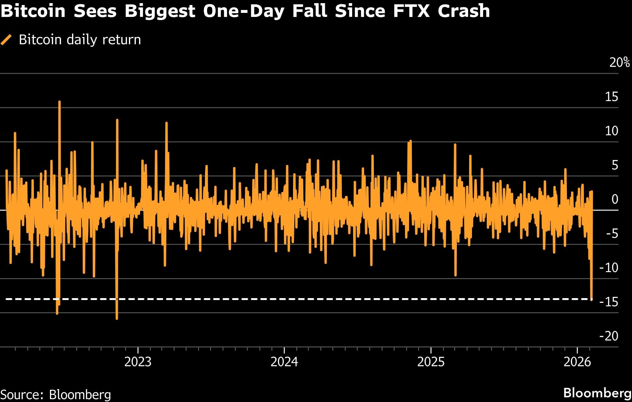 Bitcoin registra su mayor caída en un día desde el desplome de FTX.