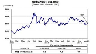 Precio del oro cayó 0.6% entre el 19 y 25 de marzo