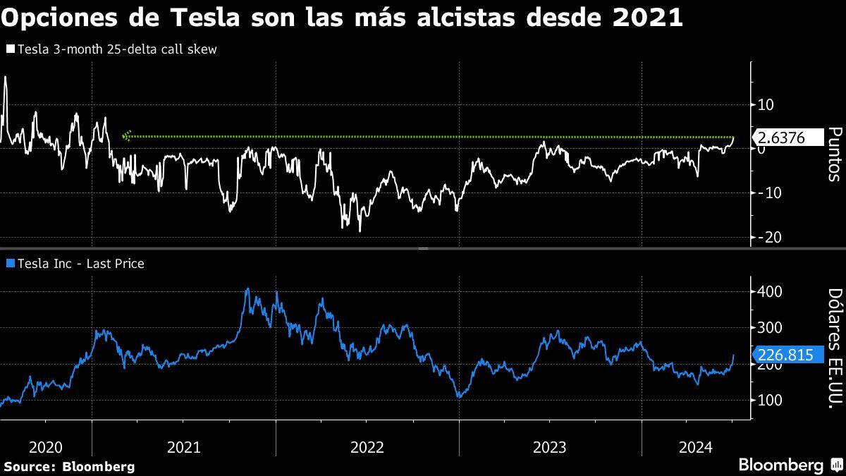 Opciones de Tesla son las más alcistas desde 2021