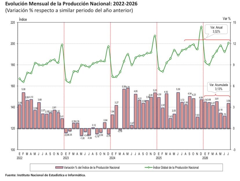 El resultado de julio representa un repunte frente al crecimiento observado en mayo y junio. (Imagen: INEI)