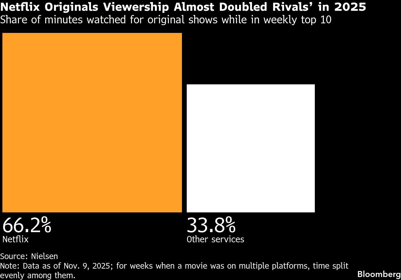 La audiencia del contenido original de Netflix casi duplicó la de sus rivales en 2025 | Porcentaje de minutos vistos de programas originales mientras figuran en el top 10 semanal
