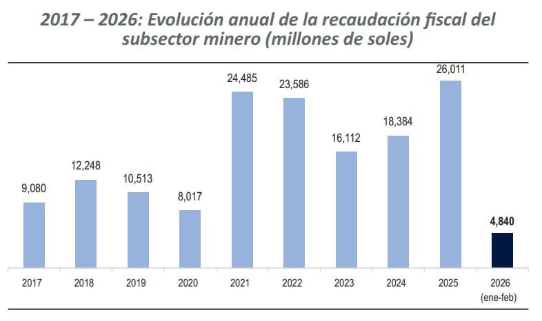 Recaudación fiscal de minería. Fuente: Minem